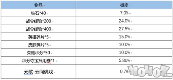 王者榮耀3月1日更新了什么 2022年3月1日更新活動(dòng)內(nèi)容及調(diào)整一覽