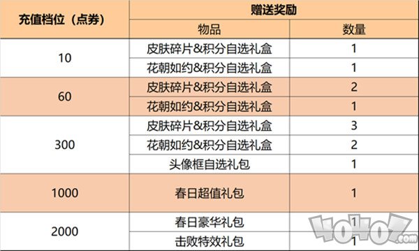 王者榮耀3月1日更新了什么 2022年3月1日更新活動(dòng)內(nèi)容及調(diào)整一覽