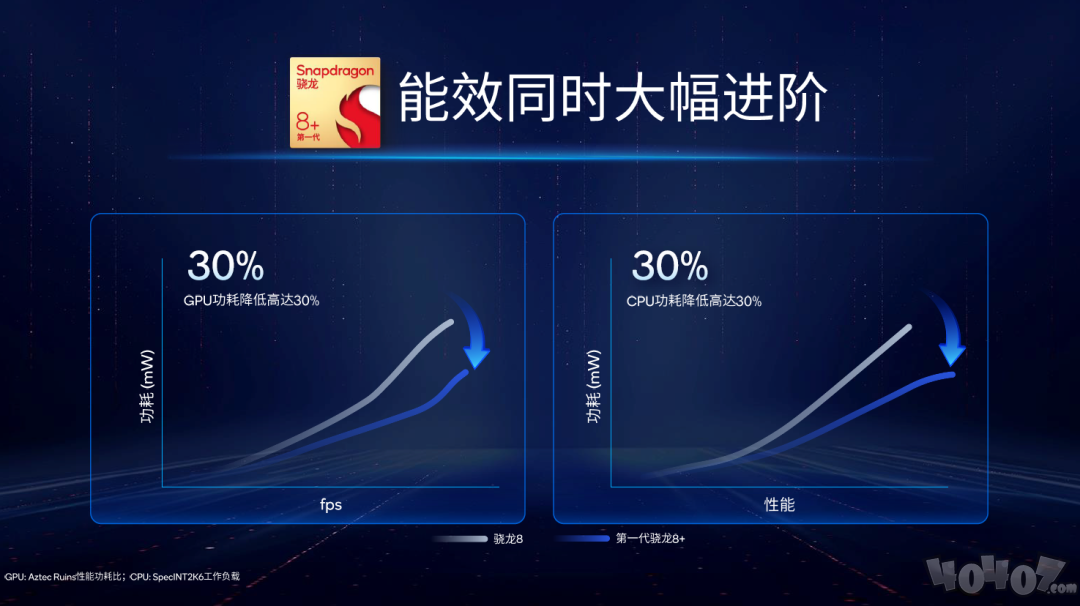 更强更凉更省电的骁龙8+发布，买旗舰机请等下半年