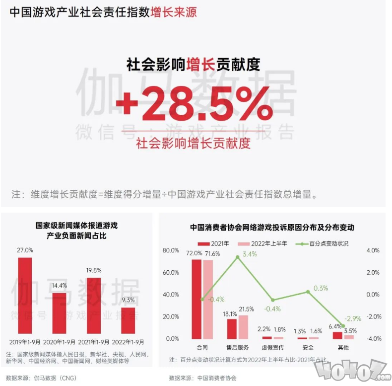 中国游戏企业社会责任讲述：指数延续四年增进 未保孝顺多 语言暴力需关注 二次世界 第8张