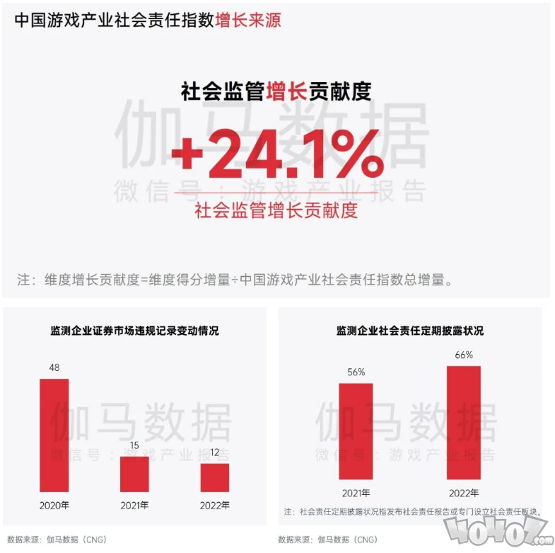 中国游戏企业社会责任讲述：指数延续四年增进 未保孝顺多 语言暴力需关注 二次世界 第9张