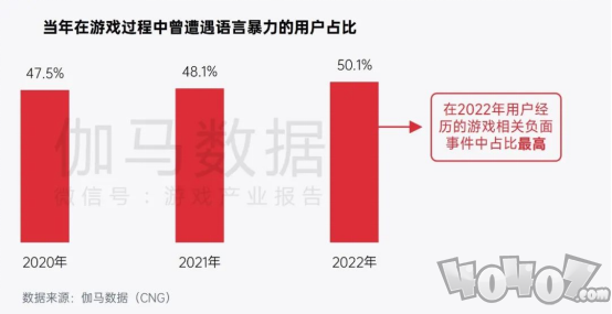 中国游戏企业社会责任讲述：指数延续四年增进 未保孝顺多 语言暴力需关注 二次世界 第59张