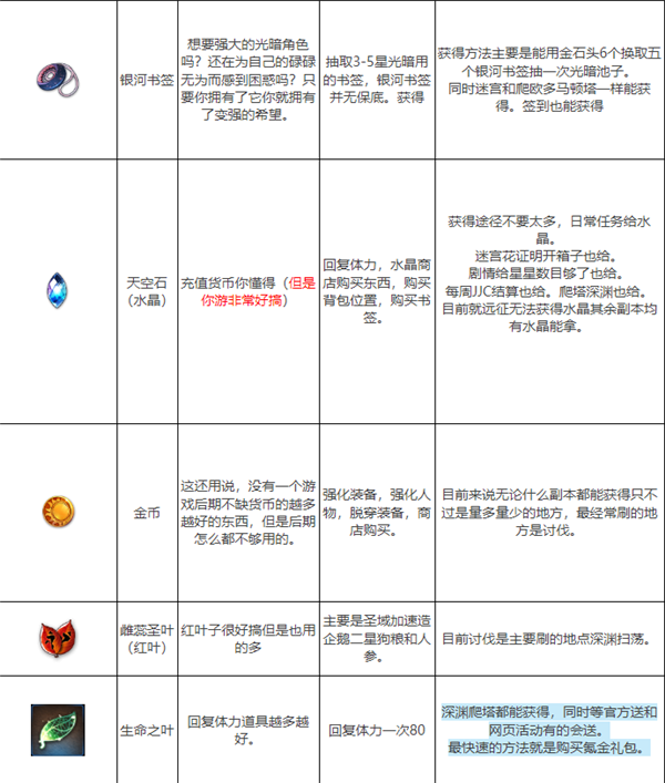 第七史诗道具如何获得 第七史诗常用道具图鉴详细介绍