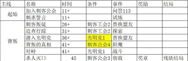 我把勇者人生活成了肉鸽刺客路线全剧情故事线介绍 剧情故事线攻略