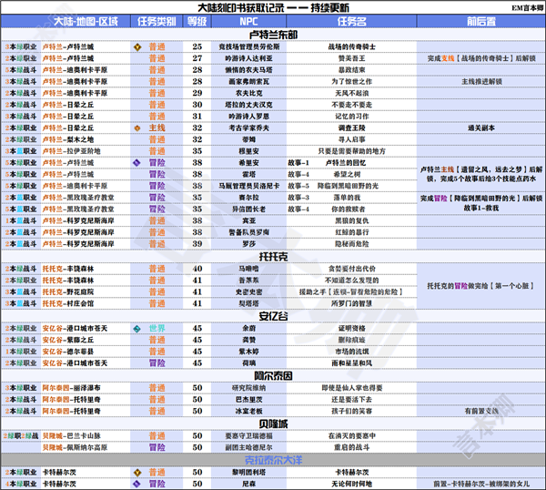 命運(yùn)方舟大陸刻印書(shū)位置 大陸刻印書(shū)獲取方法一覽