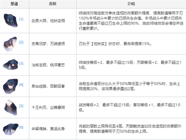 崩坏星穹铁道刃星魂效果攻略 刃星魂效果信息内容介绍