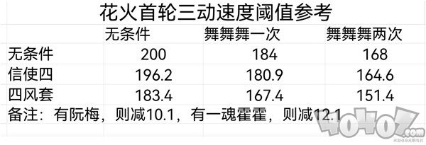 崩坏星穹铁道花火配速攻略 崩坏星穹铁道花火多少配速好