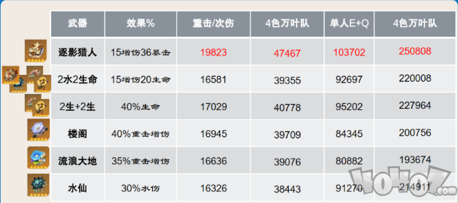 原神4.5那維萊特圣遺物推薦   原神那維萊特適配什么圣遺物