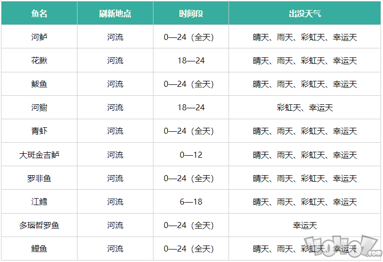 心动小镇鱼类刷新点介绍 出没天气详细情况一览