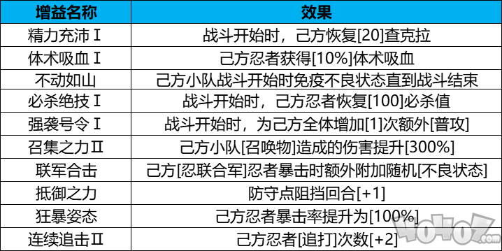 火影忍者忍者新世代守護(hù)木葉攻略 忍者新世代守護(hù)木葉玩法介紹