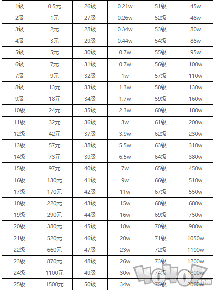 抖音1到75級(jí)價(jià)格表一覽2024 抖音1到75級(jí)要多少人民幣價(jià)目表