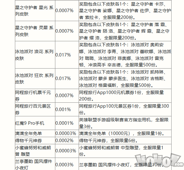 英雄联盟手游二周年峡谷福利庆典活动奖励有哪些 二周年峡谷福利庆典活动奖励一览