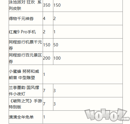 英雄联盟手游二周年峡谷福利庆典活动奖励有哪些 二周年峡谷福利庆典活动奖励一览