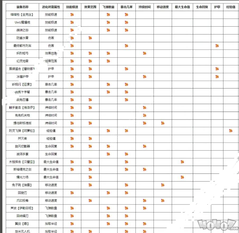 英雄聯(lián)盟無(wú)盡狂潮進(jìn)化表大全 無(wú)盡狂潮全裝備進(jìn)化后效果一覽