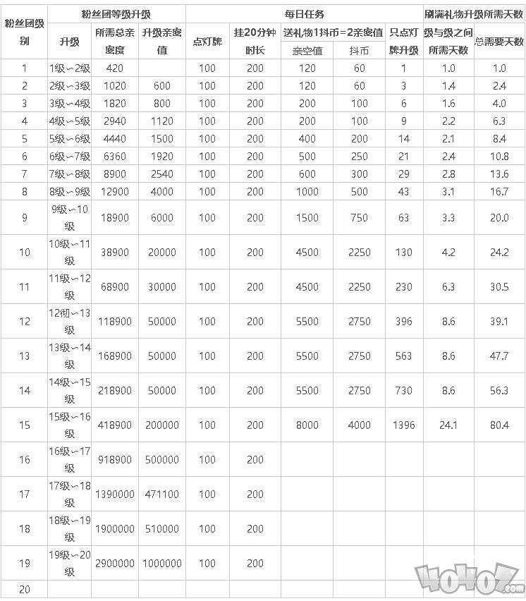 抖音15級燈牌升16級要多久完成 一天可以升幾級？