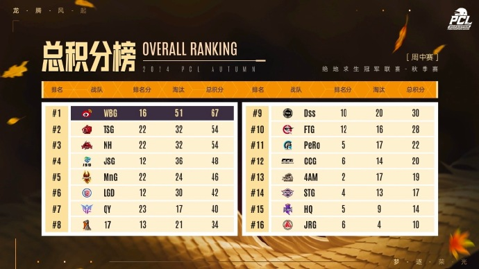 PUBG PCL2024秋季賽16強(qiáng)名單出爐，總冠軍之夜誰能奪冠？