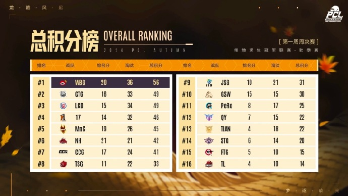 PUBG PCL2024秋季賽16強(qiáng)名單出爐，總冠軍之夜誰能奪冠？