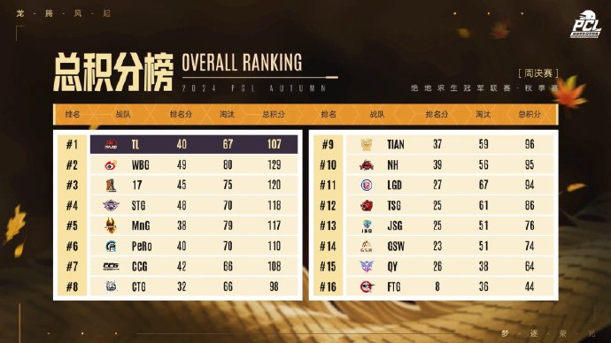 PUBG PCL2024秋季赛16强名单出炉，总冠军之夜谁能夺冠？