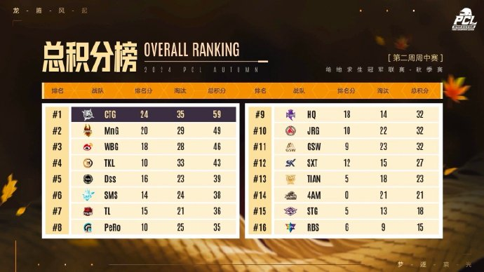 PUBG PCL2024秋季賽16強(qiáng)名單出爐，總冠軍之夜誰能奪冠？