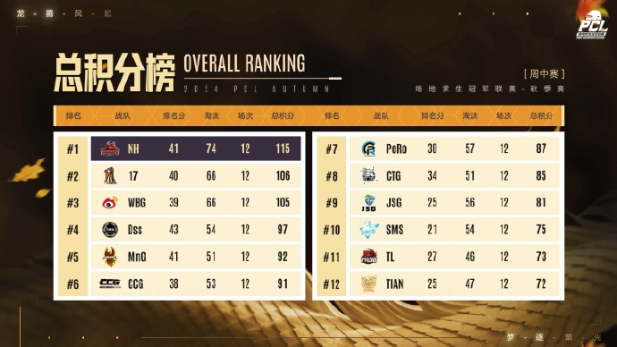 PUBG PCL2024秋季賽16強(qiáng)名單出爐，總冠軍之夜誰能奪冠？