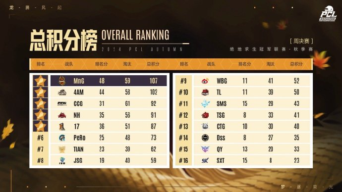 PUBG PCL2024秋季赛16强名单出炉，总冠军之夜谁能夺冠？