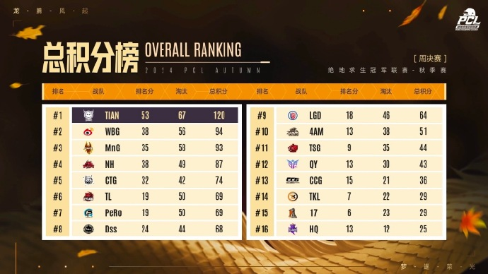 PUBG PCL2024秋季賽16強(qiáng)名單出爐，總冠軍之夜誰能奪冠？