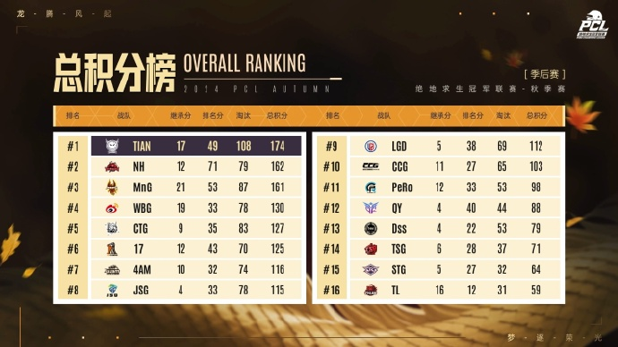 PUBG PCL2024秋季賽總冠軍誕生 天霸戰(zhàn)隊領(lǐng)銜PCL角逐PGS大賽