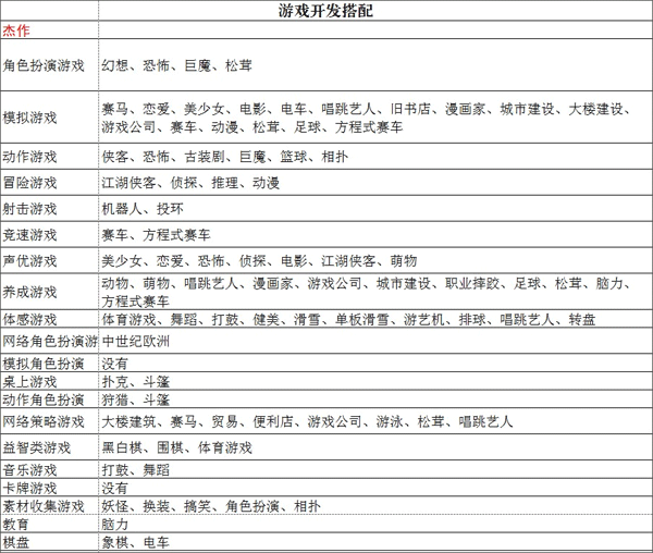 游戏发展国