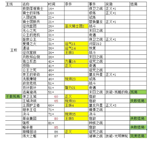 勇者可以复活N次